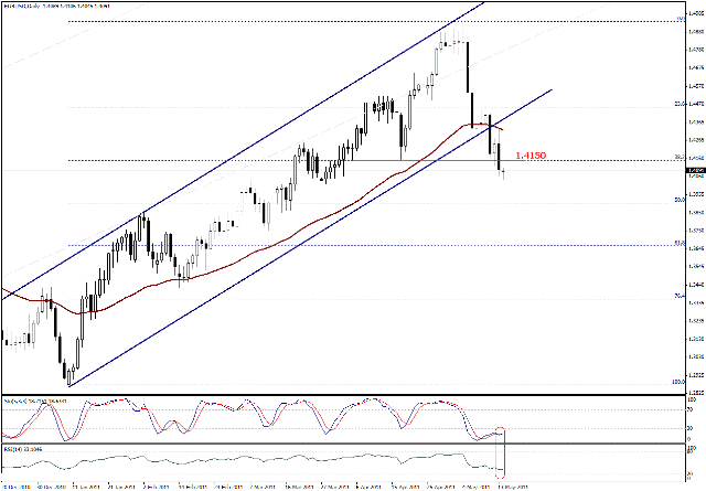 التحليل اليومي للعملات - الرسم البياني  لزوج اليورو مقابل الدولار